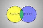 Foundation A | Nonprofit B